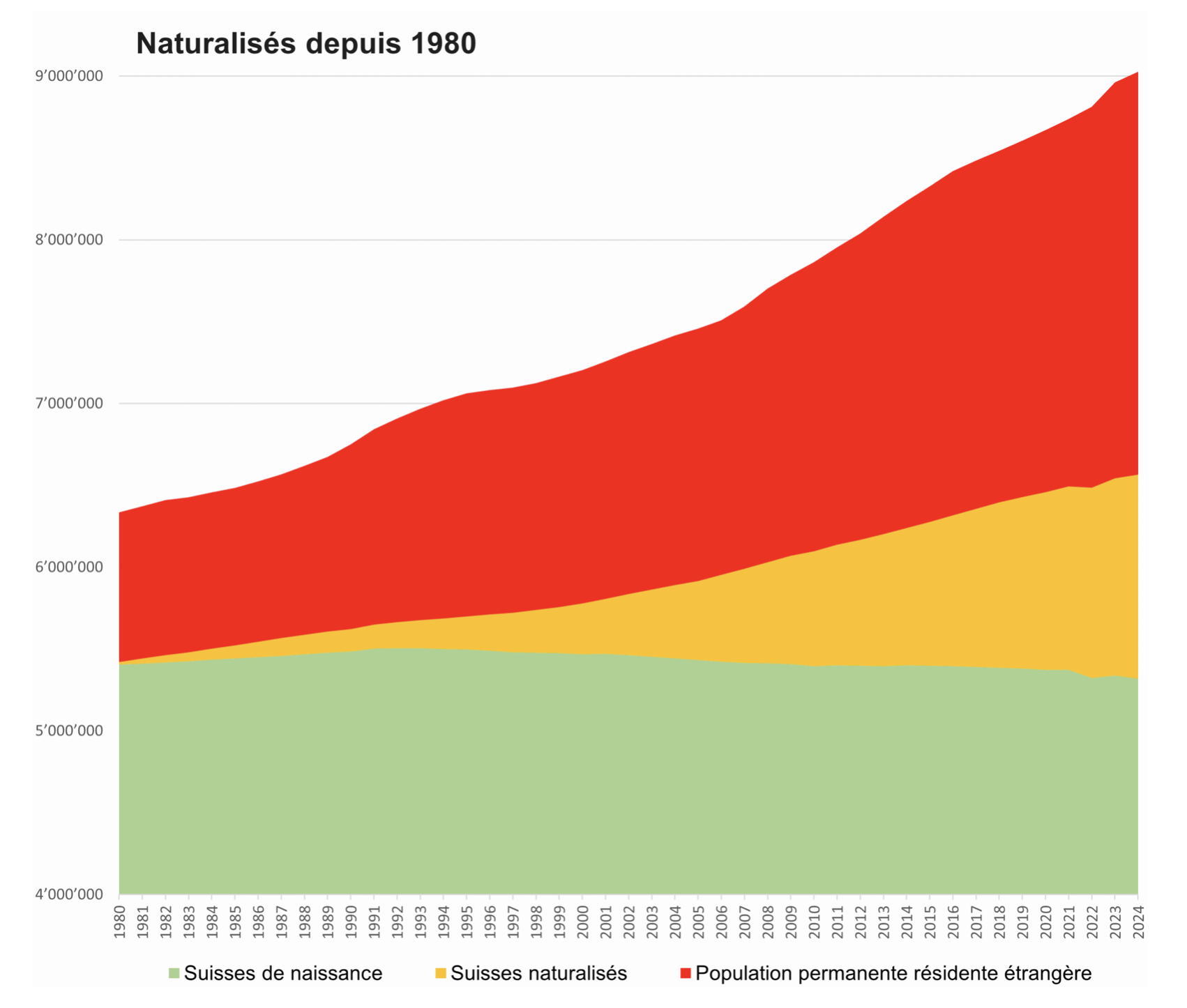 Graphique UDC original — Naturalisés depuis 1980